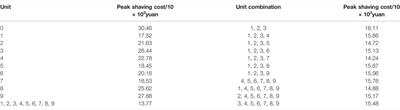 Auxiliary Service Market Model Considering the Participation of Pumped-Storage Power Stations in Peak Shaving